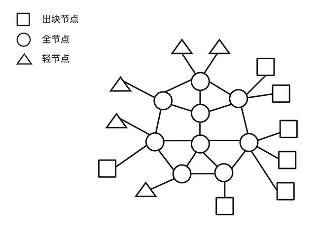 图3. 以全节点为屏障的节点拓扑