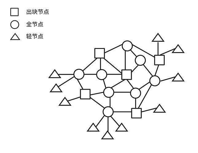 图2. 朋友心中的节点拓扑B