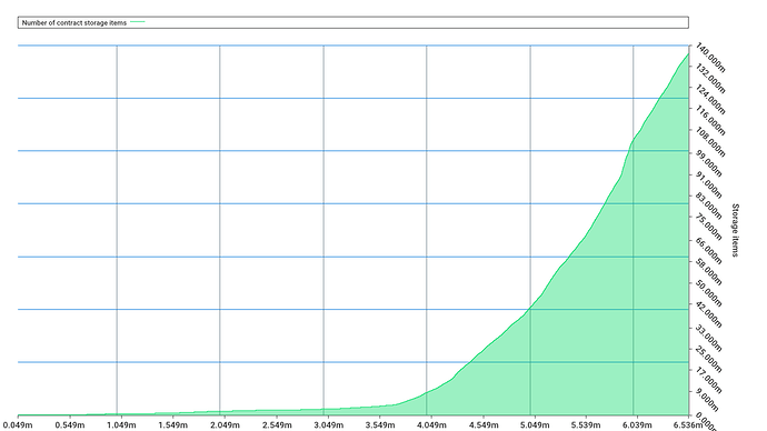 storage_growth