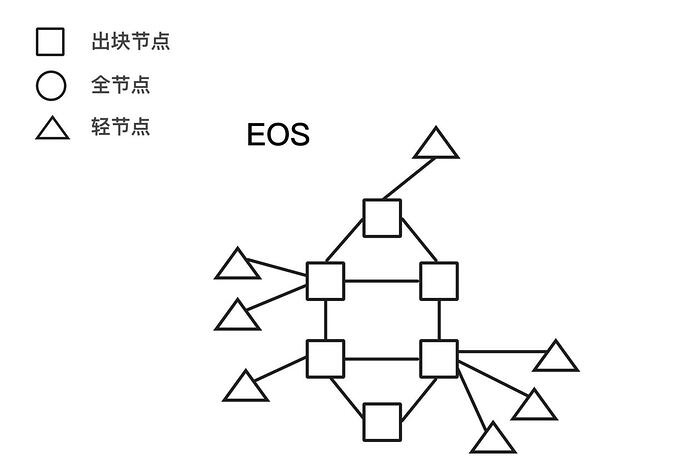 图5. 没有全节点的网络