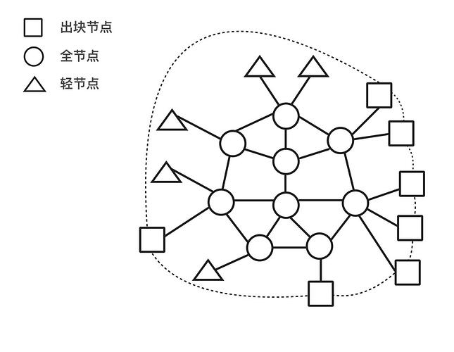 图4. 出块节点专用网络（虚线）