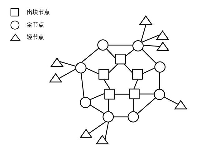 图1. 朋友心中的节点拓扑A