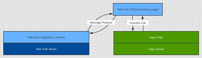 ckb-web-auth