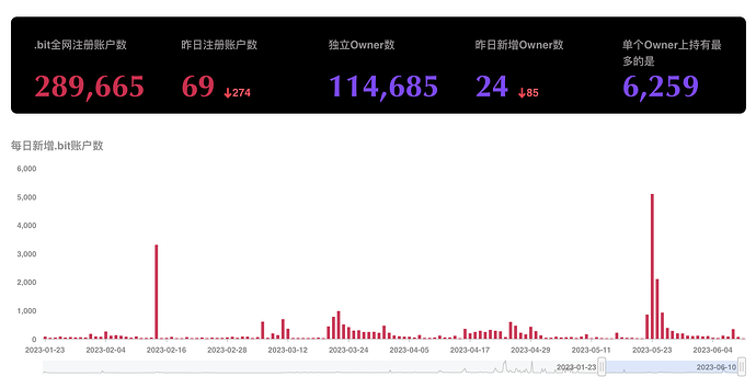 202306012字节元周刊86  Neuron 新增轻客户端模式，目前支持测试网； CKBull 上线Signer App平