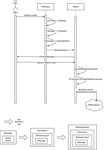 CKB message signing basic flow.drawio